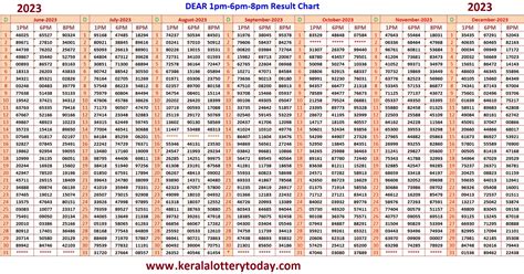 dear lottery yearly chart 2023|Dear Lottery Chart 1PM 6PM 8PM.